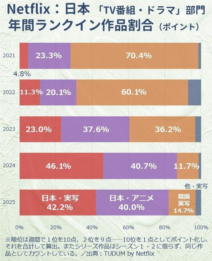 일본에서 인기 급감한 한국드라마.jpeg